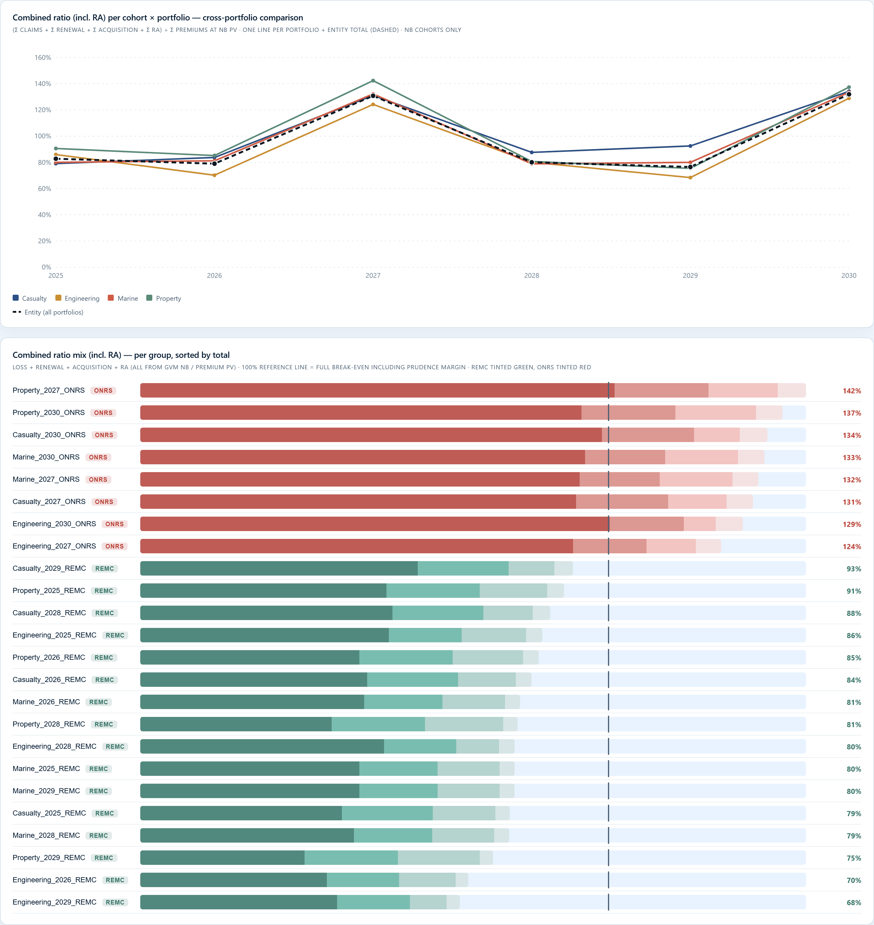 Implied vs assumed assumptions, by cohort, with CSM release