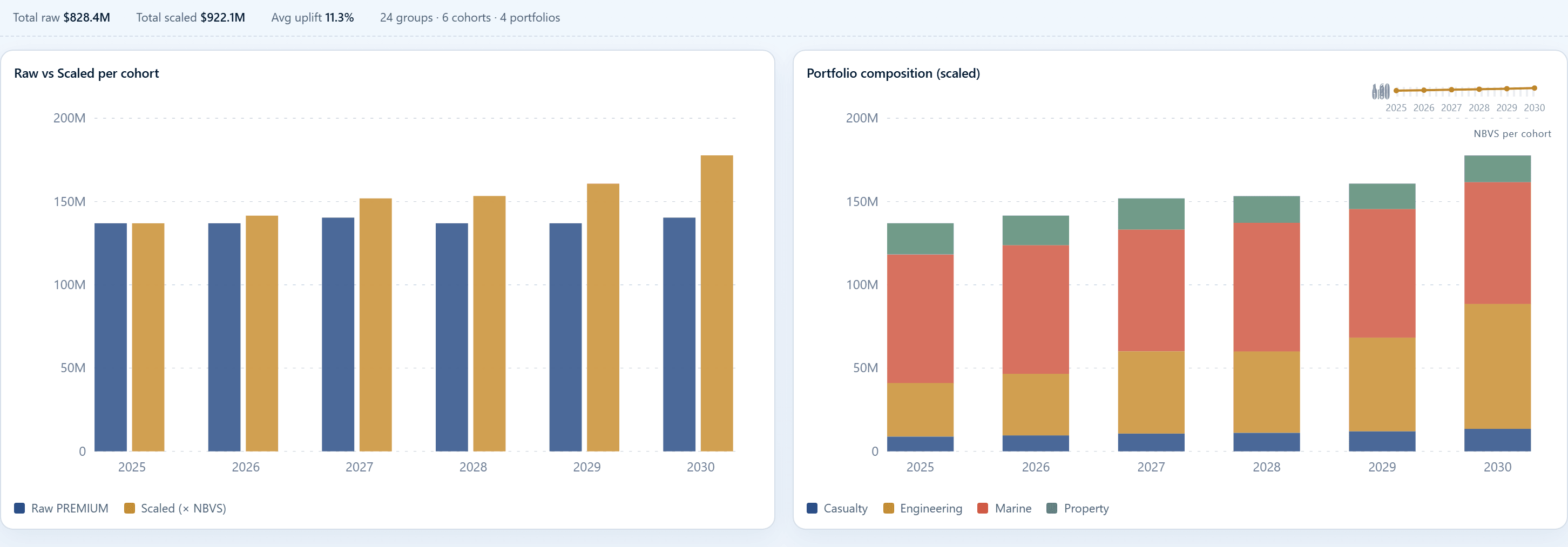 Cohorts stacked by year, showing the layered build of new-business cohorts under each portfolio scalar