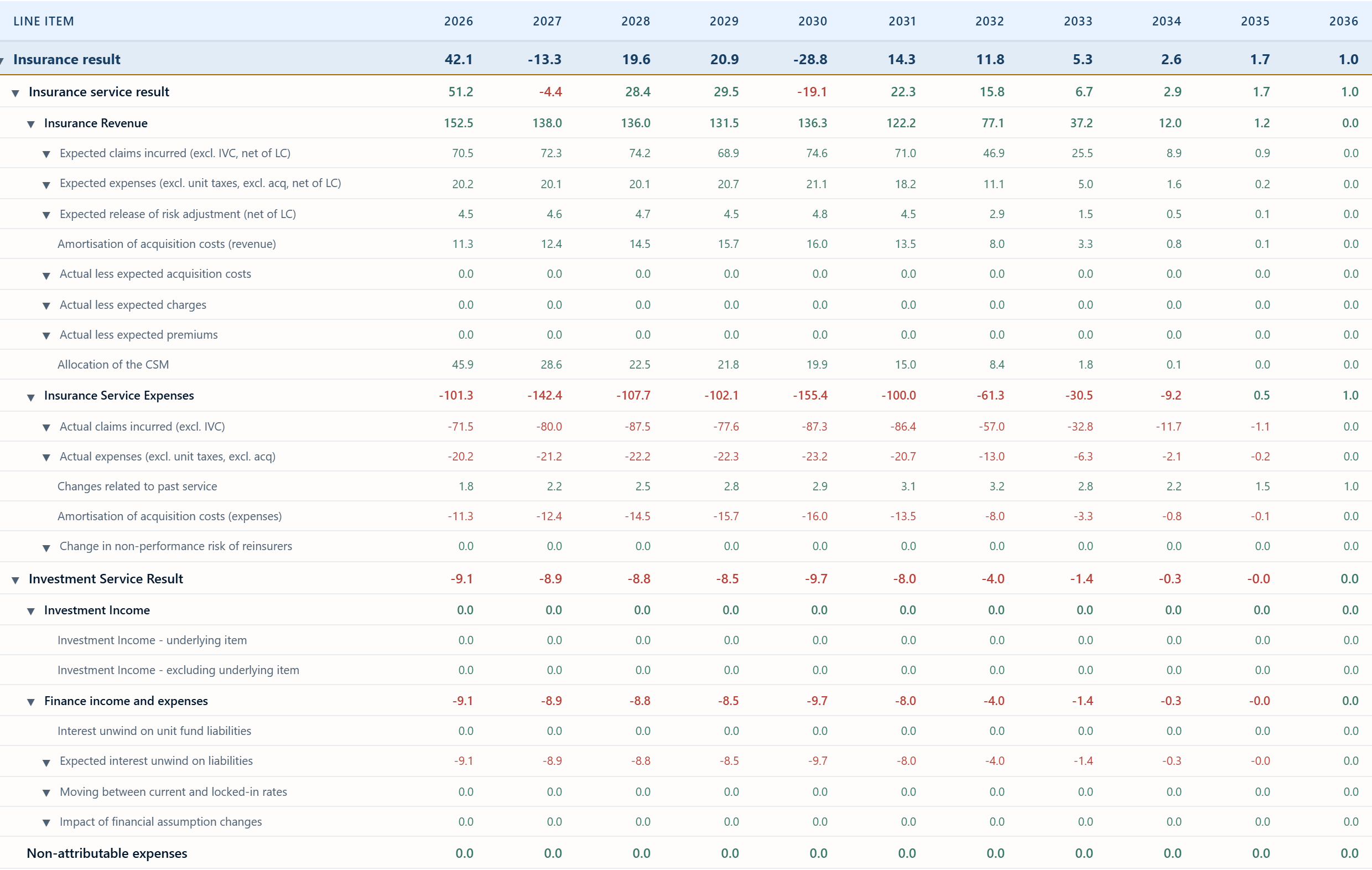 SOCI composition per IFRS 17 group, by year, with insurance result line