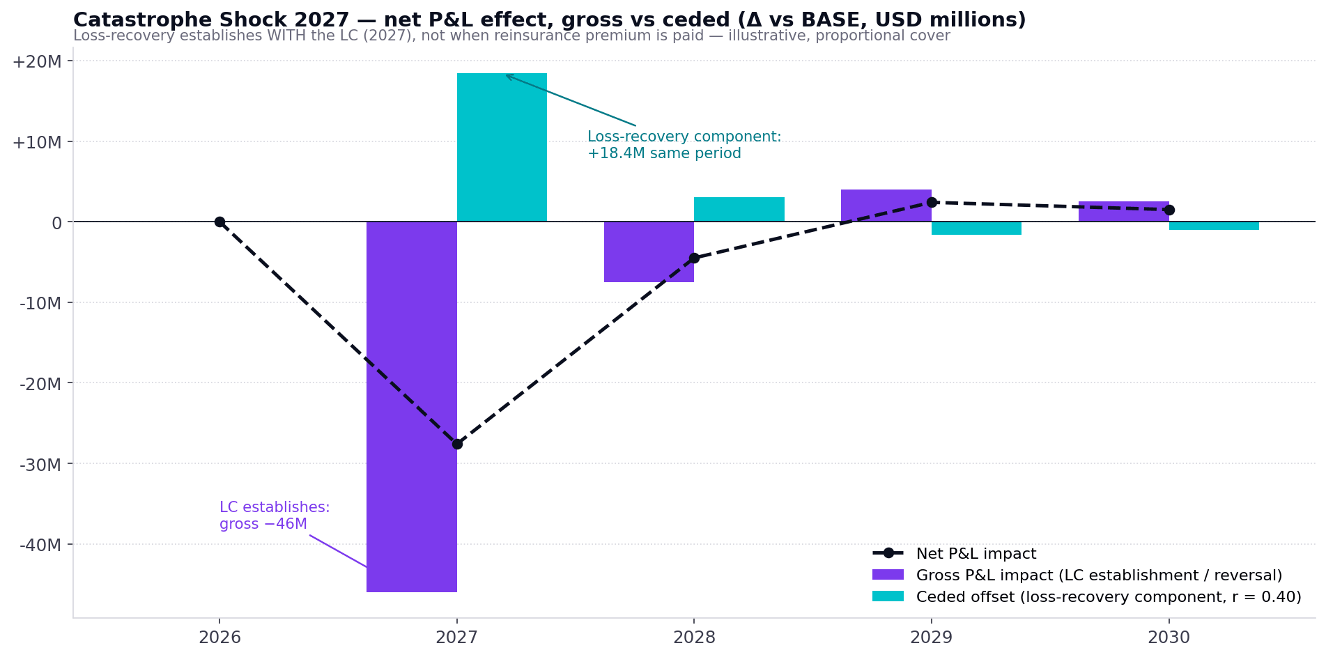 Net P&L effect of the 2027 catastrophe, gross vs ceded