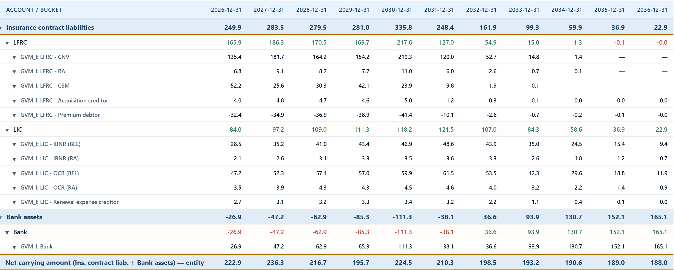 Premium debtor and acquisition creditor balances over the horizon