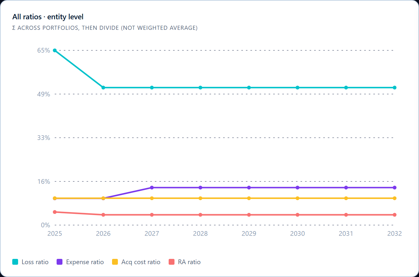 Implied ratios under an OPEX +4pp shock — loss ratio drops, expense ratio steps up