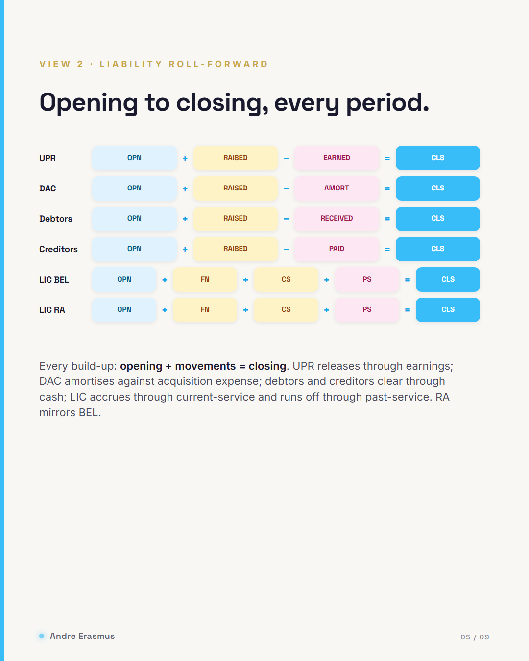 The six build-ups visualised: opening + movements = closing, every period