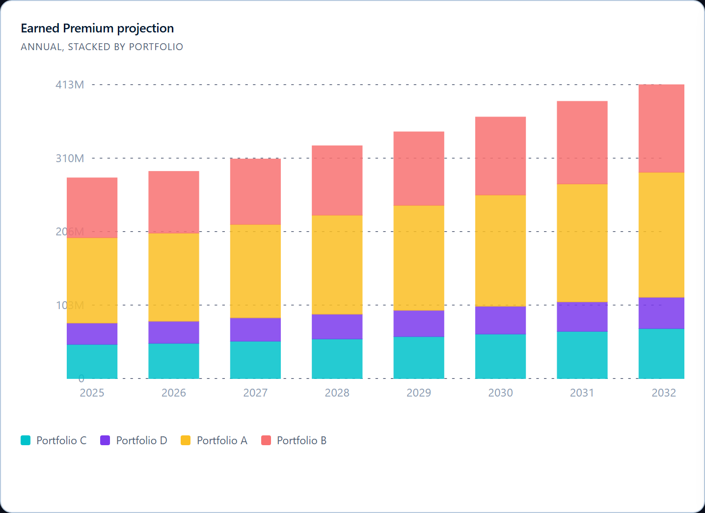 Earned premium per portfolio, stacked annually