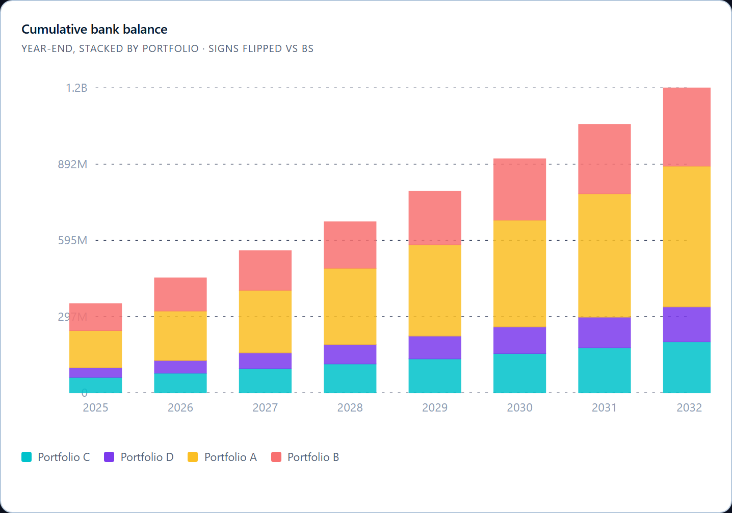 Bank balance trajectory, year-end