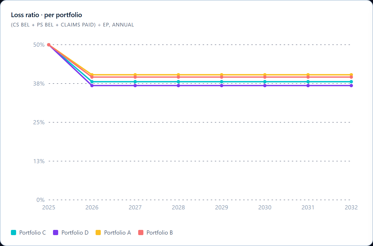 Loss ratio per portfolio, annual