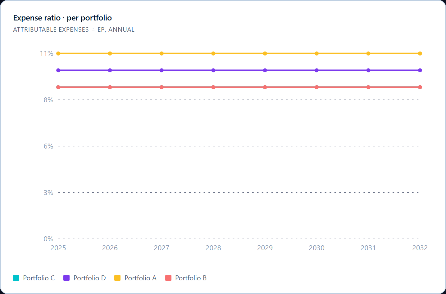 Expense ratio per portfolio, annual