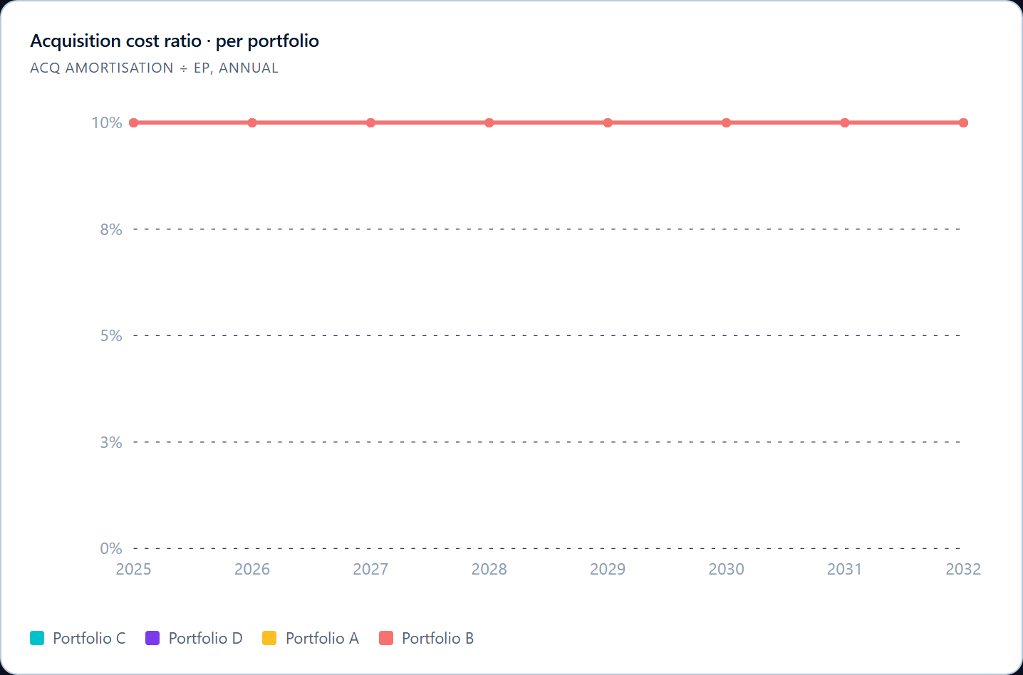 Acquisition ratio per portfolio, annual