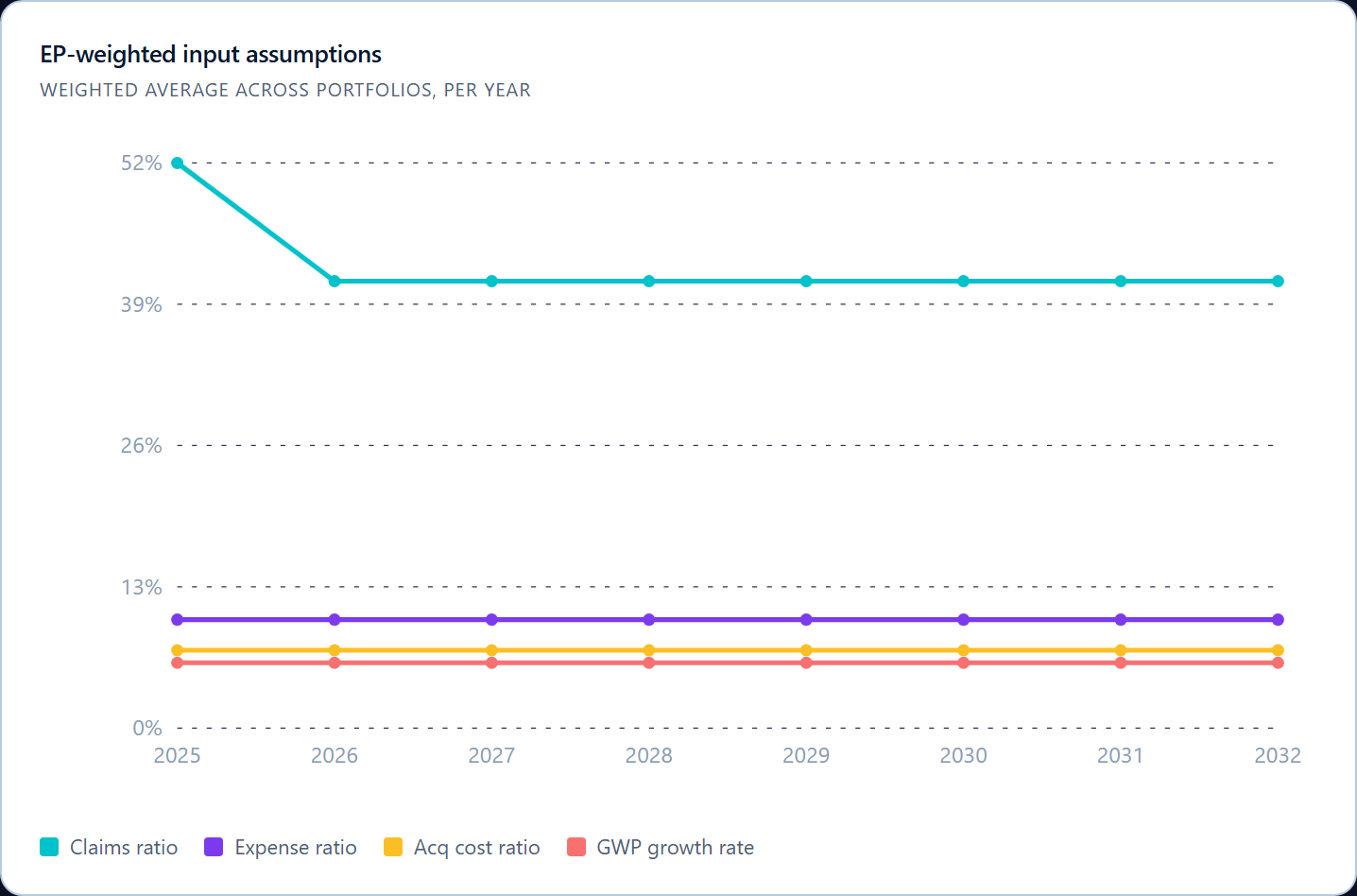 EP-weighted input assumptions, annual